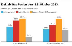 조코위 지지와 기브란의 당선 가능성에 대한 설문조사
