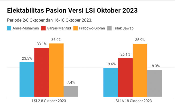 조코위 지지와 기브란의 당선 가능성에 대한 설문조사