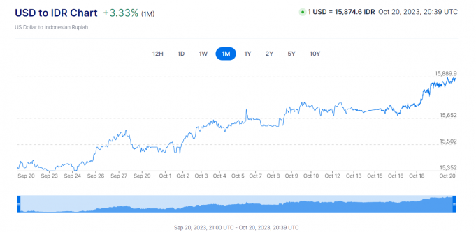 15,889루피아/달러, 42개월 만에 최고 올라… “Rp16,000 갈 것”