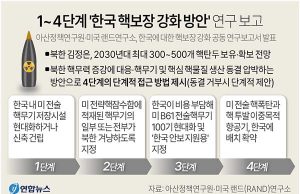 1~4단계 ‘한국 핵보장 강화 방안’ 연구 보고