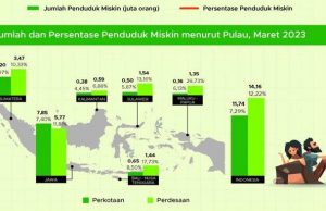 인도네시아에서 가장 가난한 5개 지역, 빈곤율 15~26% 기록