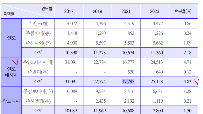 2023년 재외동포현황(2022년 말 기준)에서 인도네시아 자료.2023.10.21