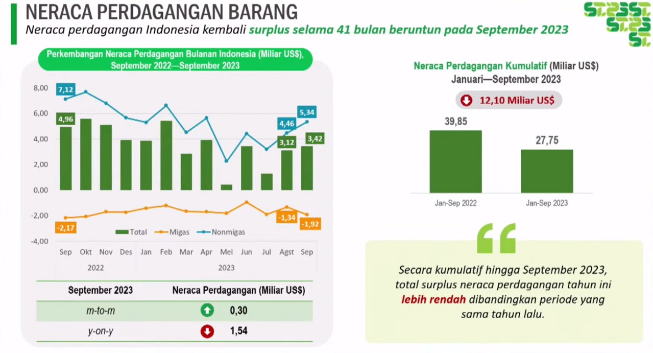 41개월 연속 무역흑자…9월 무역 흑자 34억 2천만 달러 | 한인포스트