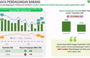 41개월 연속 무역흑자…9월 무역 흑자 34억 2천만 달러