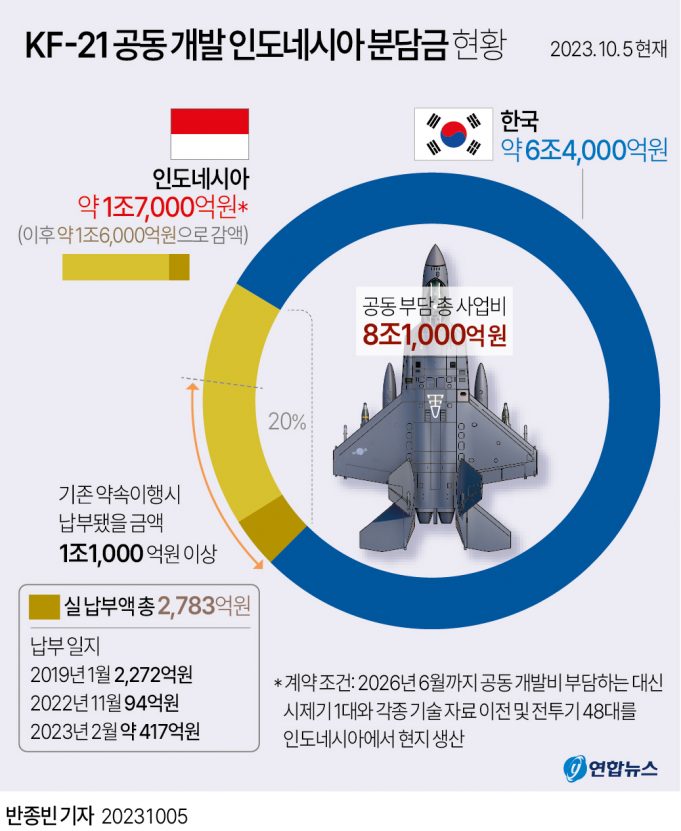 여야, 인니 KF-21 분담금 ‘플랜B’ 촉구… 방사청장 “10월까지 계획제출 안되면 원점 재검토”