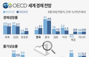 ‘엔데믹 2년’ 韓성장, 선진 41개국 중 25위…인플레엔 ‘선방’