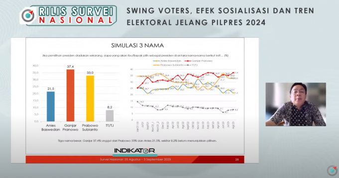 설문조사: 간자르와 프라보워 당선 가능성 격차는 좁다