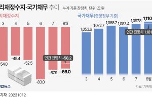 한국 채무 1천100조원 돌파…재정 준칙 도입 서둘러야