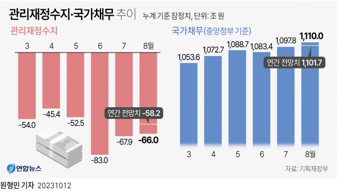 한국 채무 1천100조원 돌파…재정 준칙 도입 서둘러야