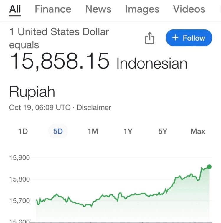 미 달러대비 루피아가 15,850대로 오르고 있다. 2023.10.19
