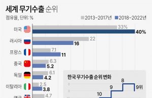 우크라에 중동까지…잇단 전쟁에 미국 등 무기수출 급증