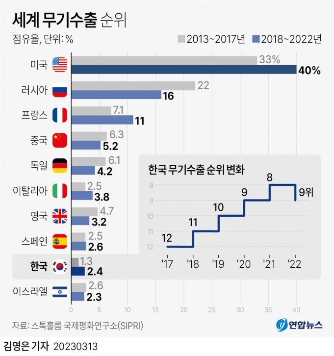 우크라에 중동까지…잇단 전쟁에 미국 등 무기수출 급증