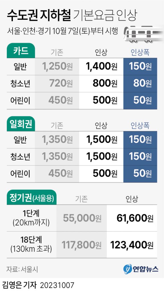 7일부터 서울·인천·경기 지하철을 탈 때 기존보다 150원 오른 1천400원의 기본요금을 내야 한다. 서울시에 따르면 이날 첫차부터 조정된 지하철 기본요금이 적용됐다. 지하철 기본요금은 카드 기준 일반 1천250원에서 1천400원, 청소년 720원에서 800원, 어린이 450원에서 500원으로 인상됐다.