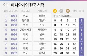 2022 항저우 아시안게임 그래픽 종합