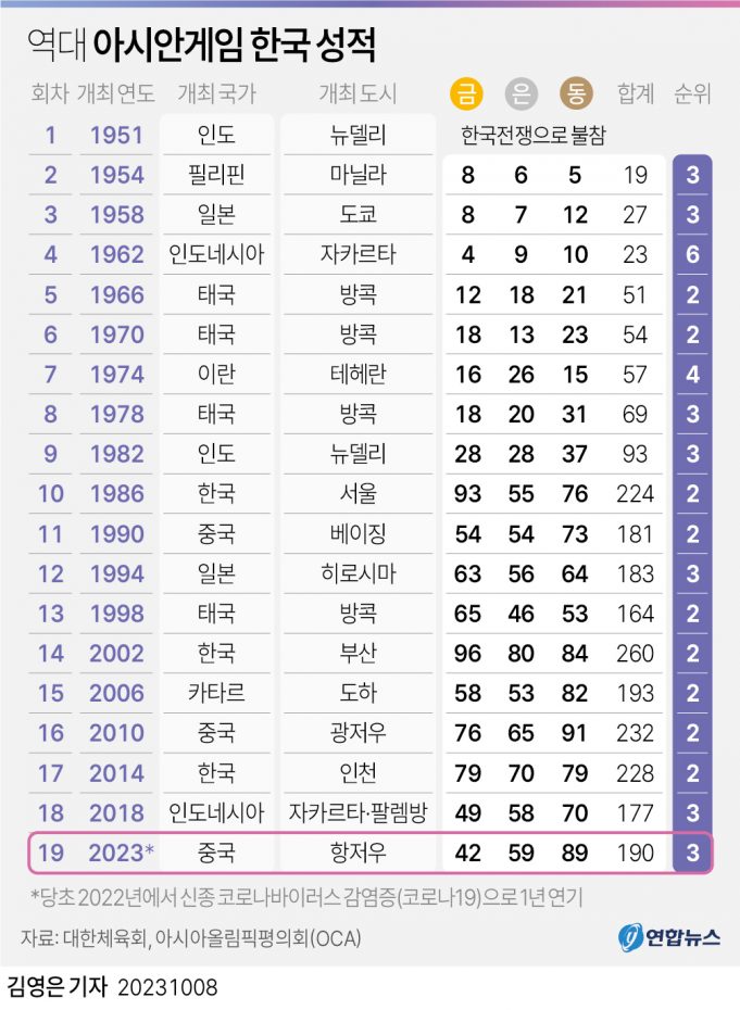 2022 항저우 아시안게임 그래픽 종합