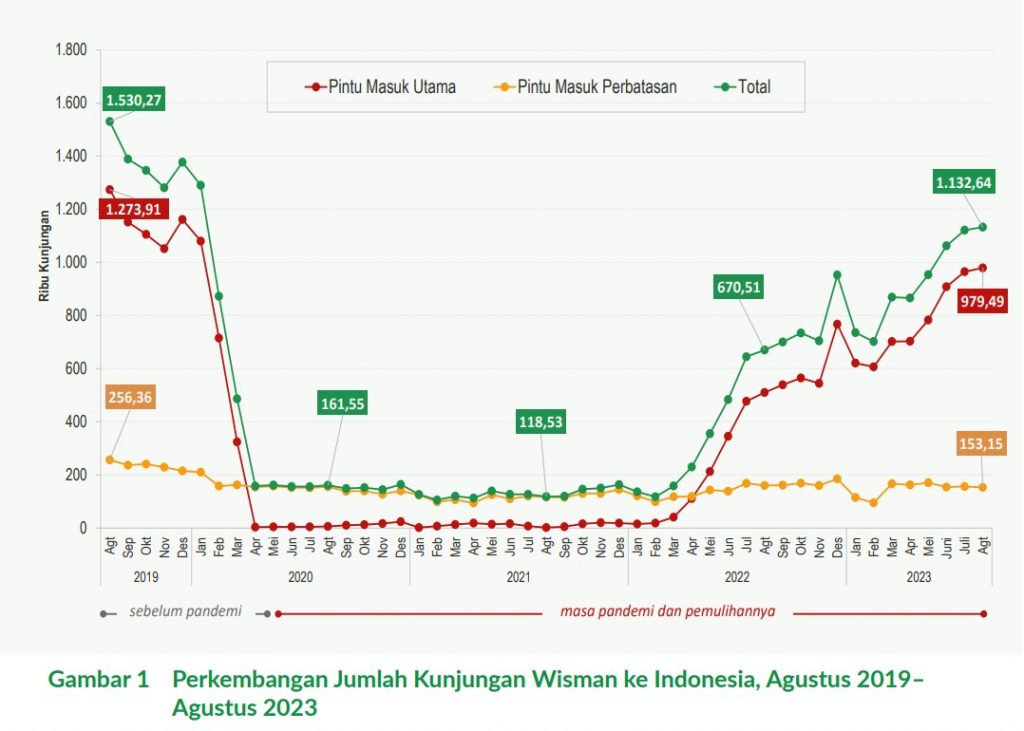 인도네시아중앙통계청 발표 2019-2023년 8월까지 관광객 입국 공항과 육로 그래프.2023.10