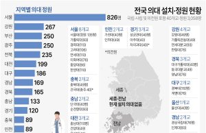 2000년 ‘3천507명’ 한국의대 정원, 23년 지났는데 ‘3천58명’