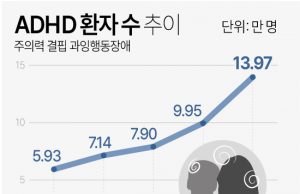 “잦은 지각…’성인 ADHD’ 주요 증상…20대 유병률 7.7% 최고”