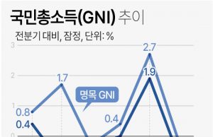 한국 국민소득 ‘G7’과 격차 벌어진다…이탈리아에 2년 연속 뒤져