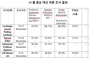 11월 중순 대선 여론 조사 결과…프라보워 조 앞서