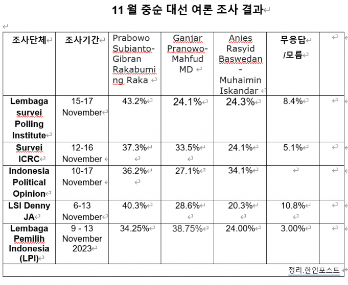 11월 중순 대선 여론 조사 결과…프라보워 조 앞서