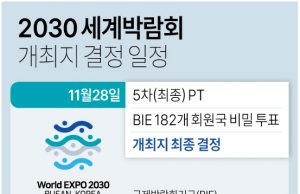 오늘 밤 28일 10시30분 쯤 엑스포 개최지 발표