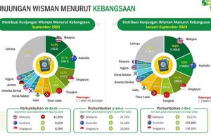 2023 9월 관광 현황 통계 자료, 제일 먼저 알아가자!