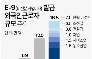 한국, 외국인 취업자 100만 시대…79%는 50인 미만 사업장서 일해
