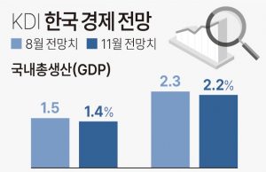 KDI, 내년 성장률 전망 2.3→2.2%…물가 전망은 2.5→2.6%