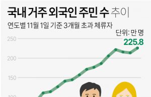 한국 불법체류 부모의 미성년자녀 3년째 증가세… “19세 이하 5천141명”
