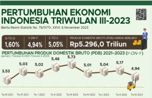 인니 경제 3분기 4.9% 성장…8분기 연속 5%대 달성 불발