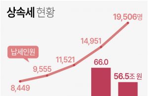 한국 “과세표준 50억원 초과에 최고세율 40% 적용해야”