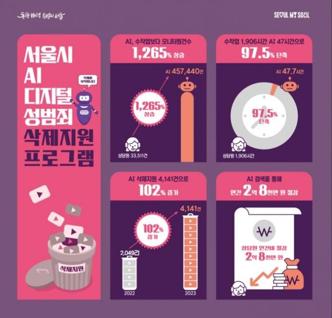 AI 도입했더니…서울시 디지털성범죄 영상모니터링 건수 13배 ↑