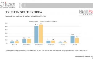 수교 50주년 여론조사 “인도네시아 국민 60% 한국이 좋아”