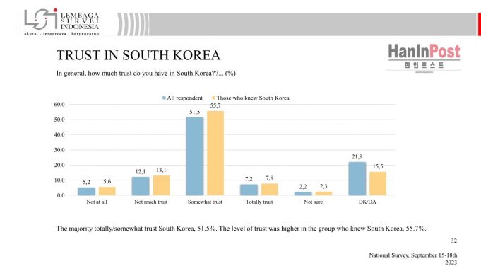 수교 50주년 여론조사 “인도네시아 국민 60% 한국이 좋아”