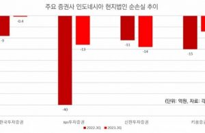 쉽지 않은 K-증권사 인도네시아 사업, 줄줄이 ‘적자’