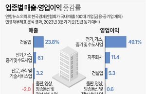 업종별 매출·영업이익 증감률