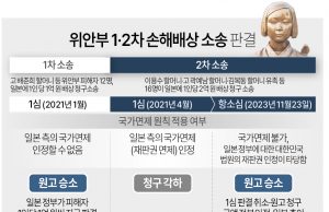 위안부 피해자 日상대 소송 항소심 승소…”韓법원 재판권 인정”