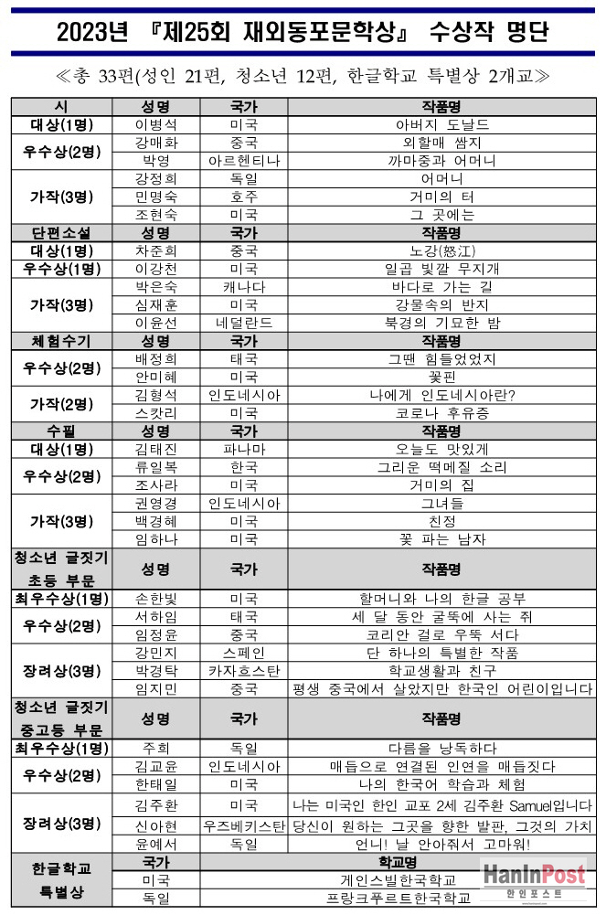 제25회 재외동포문학상 수상작 명단.2023.11.14