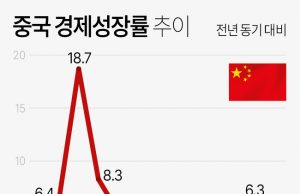 “中 증시 외국인 엑소더스’…넉달 새 투자금 약 90% 이탈”