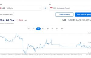 미 기준금리 인하 예고에 루피아 환율 떨어져
