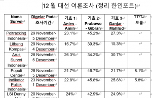 12월 대선 여론조사 프라보워-기브란 우세 계속… 2배 격차 보여