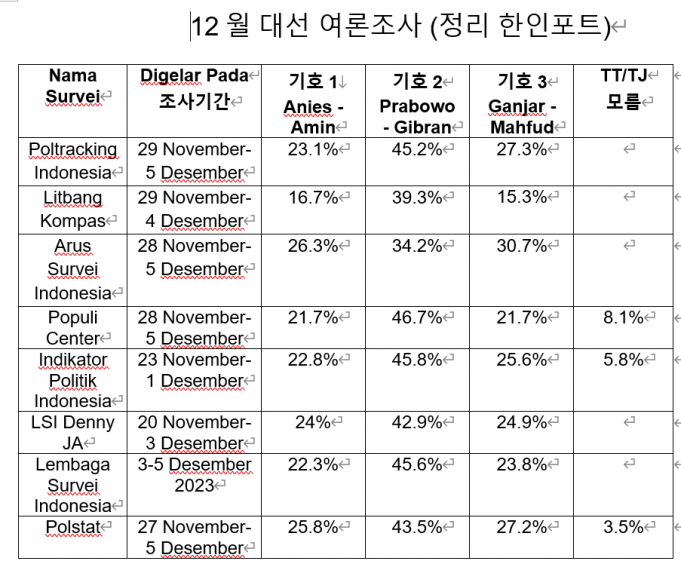 12월 대선 여론조사 프라보워-기브란 우세 계속… 2배 격차 보여