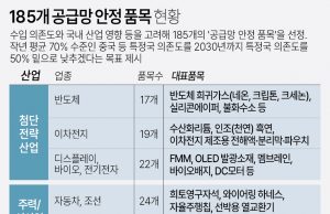 한국 185개 ‘공급망 안정 품목’ 지정
