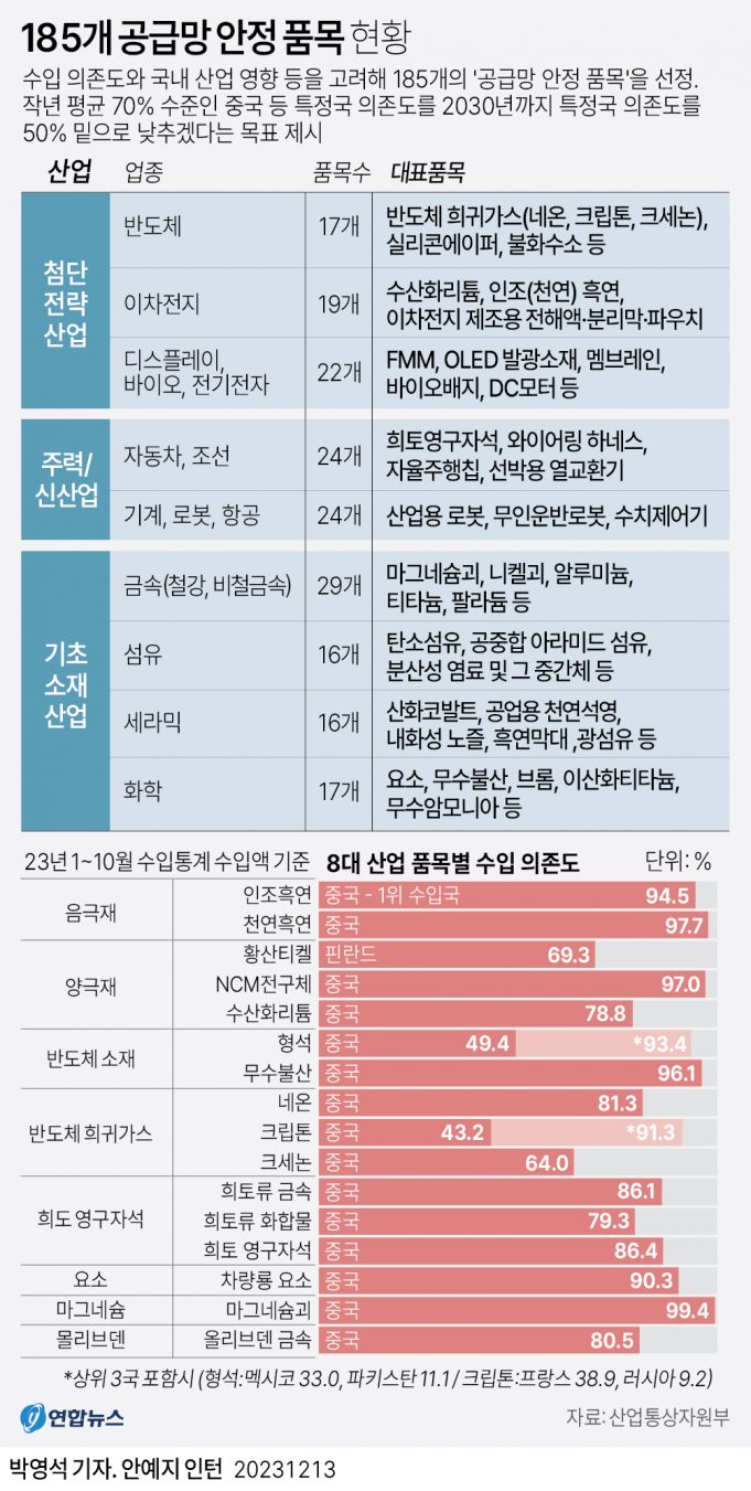 한국 185개 ‘공급망 안정 품목’ 지정