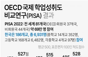 인도네시아, 2022년 국제학업성취도 5단계 올라