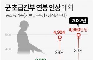 GP근무 소위 연봉 4년 뒤 5천만원까지 오른다…”중견기업 수준”