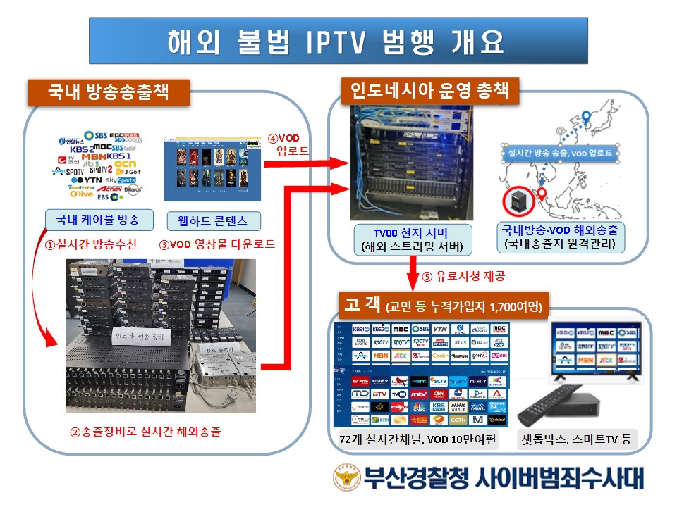 인도네시아 불법 IPTV 운영개요