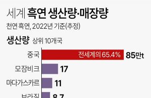 세계 흑연 생산량·매장량