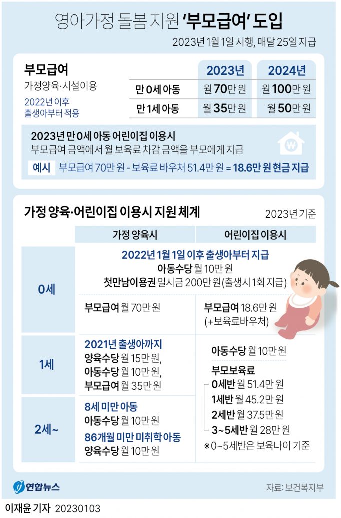 한국 “새해부터 부모급여 월100만원까지”…비급여 보고제 확대